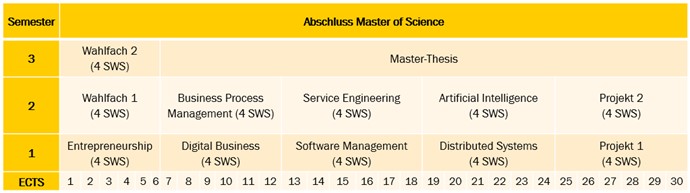 Modulübersicht des Studiengangs Digital Business Engineering Master in Tabellenform